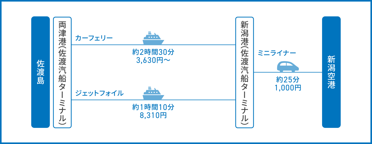 佐渡島から新潟空港へのアクセス方法イメージ