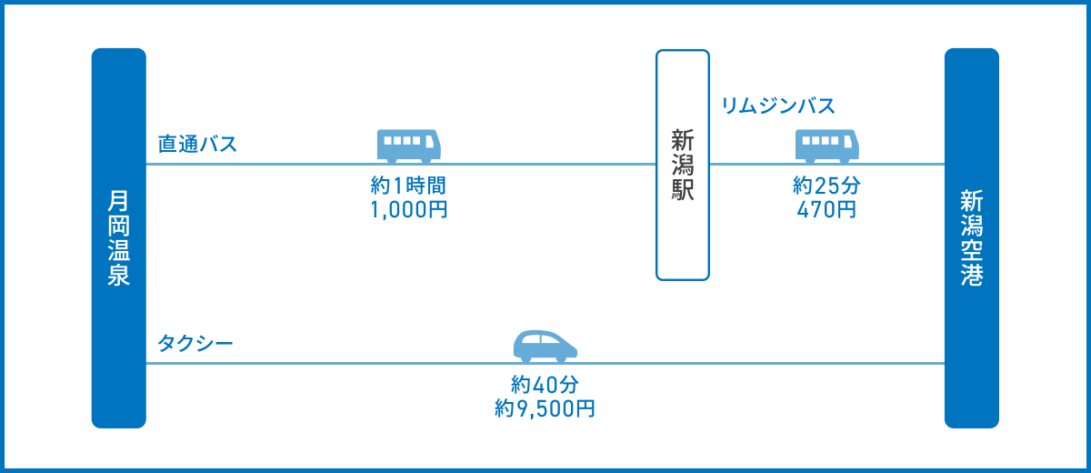 月岡温泉から新潟空港へのアクセス方法イメージ