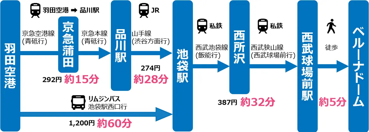 羽田空港からベルーナドームへのアクセス方法