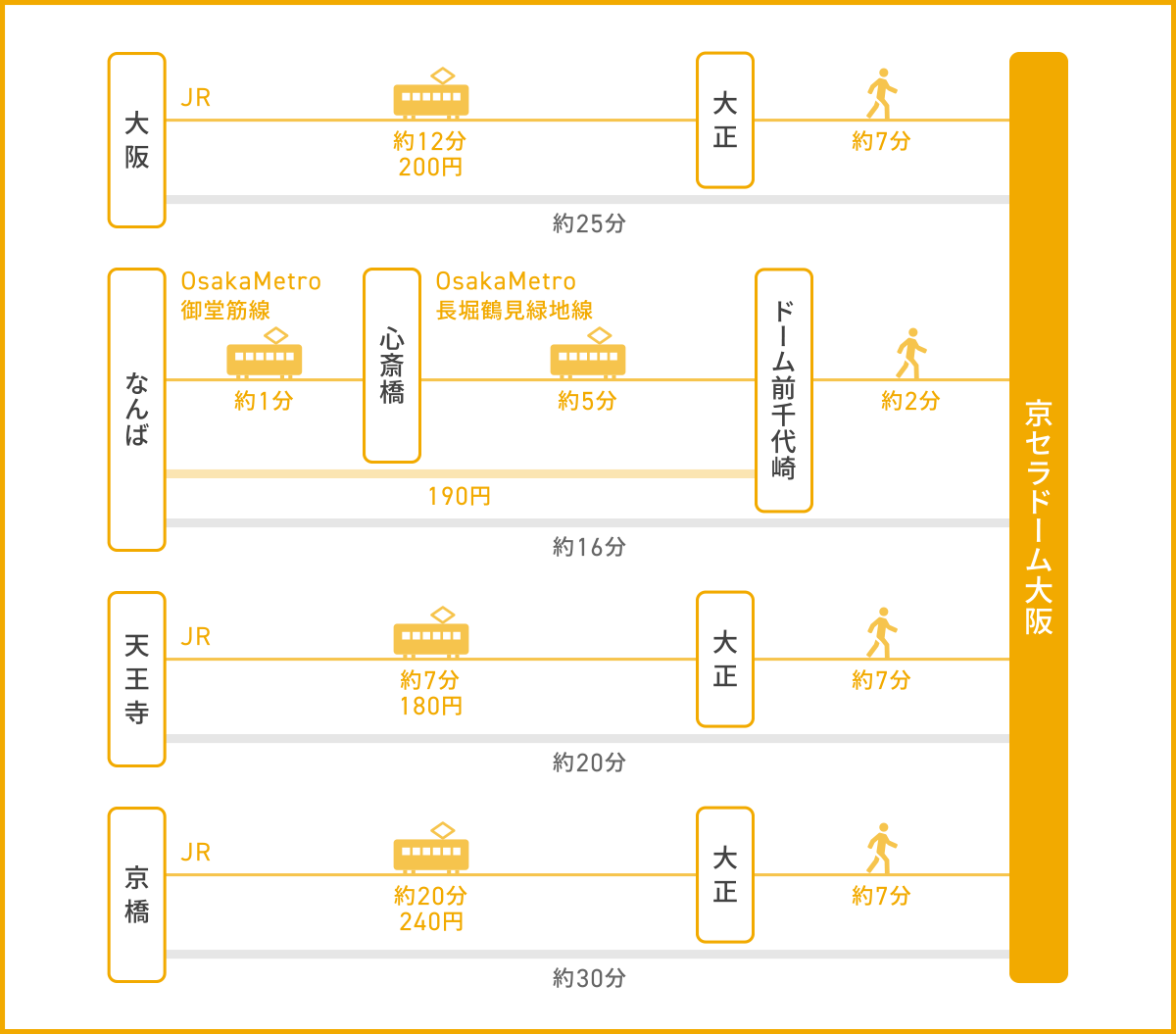 大阪府から京セラドーム大阪までのアクセス