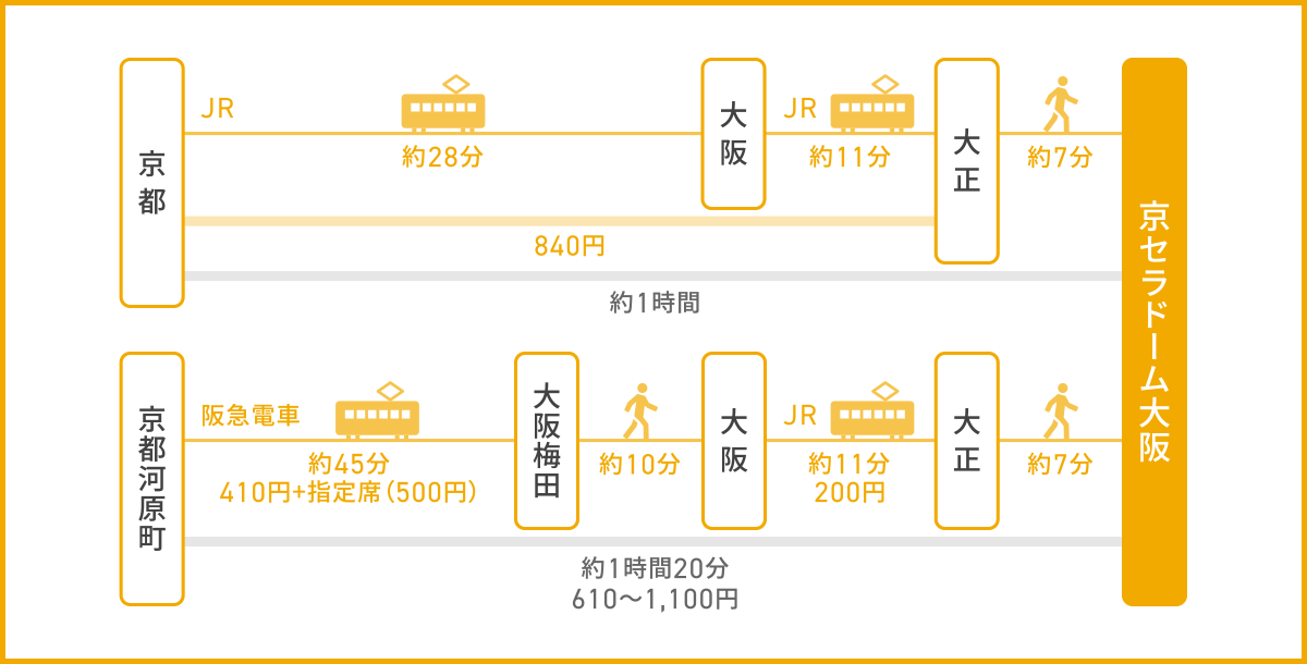 京都府から京セラドーム大阪までのアクセス