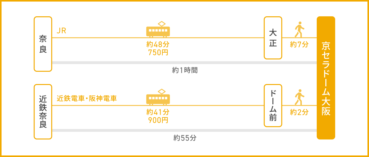 奈良県から京セラドーム大阪までのアクセス