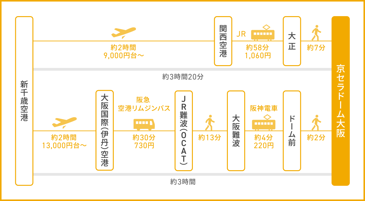 北海道・札幌から京セラドーム大阪までのアクセス