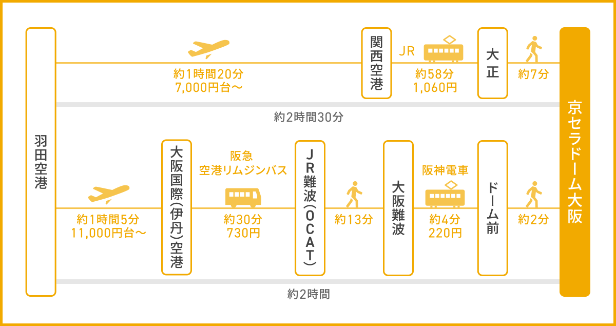東京都から京セラドーム大阪までのアクセス