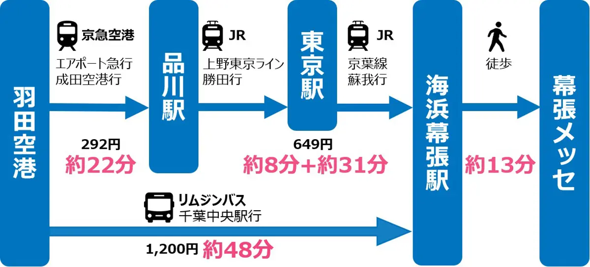 羽田空港から幕張メッセへのアクセス方法
